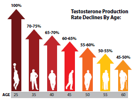 Yes, Men Have Lots Of Hormones