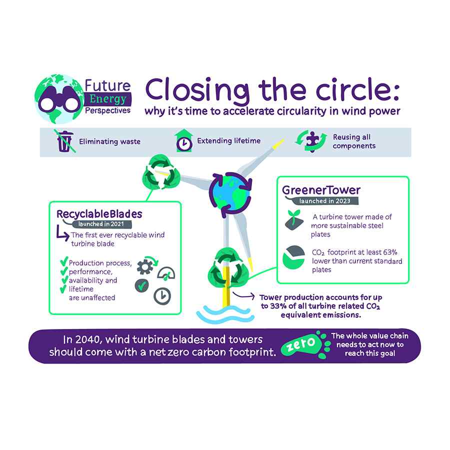 Future Energy Perspectives #14: How to embrace circularity in wind power