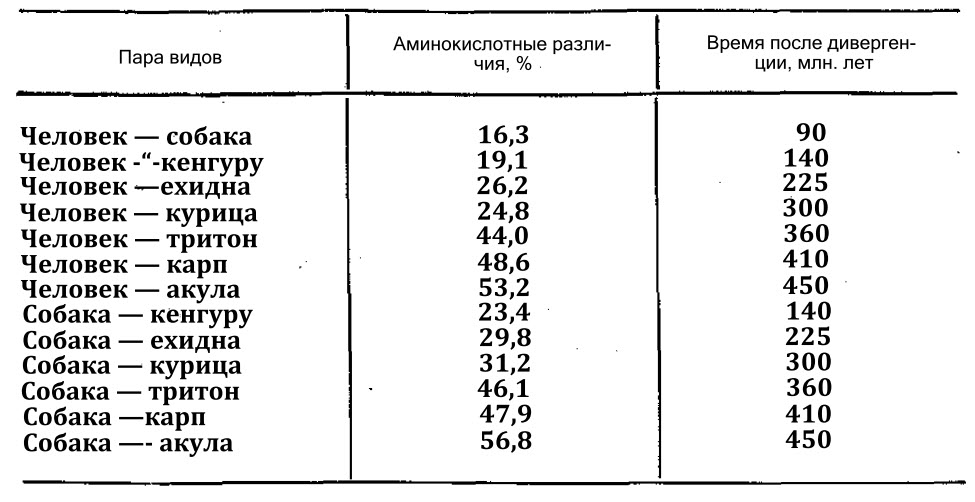 Глава 32. Молекулярная эволюция