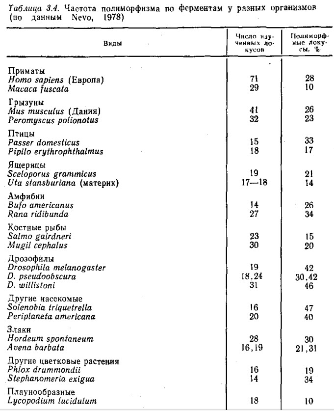 Глава 03-1. Полиморфизм. Концепция популяции