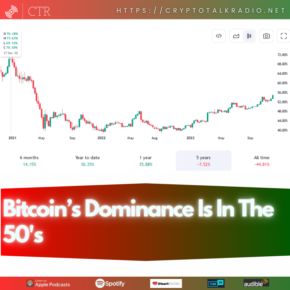 #Bitcoin’s Dominance Is In The 50's