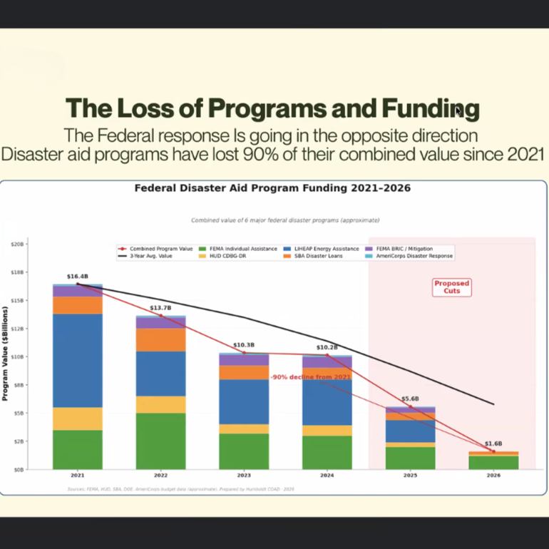 Local Group Filling Gap From Federal Disaster Response Cuts
