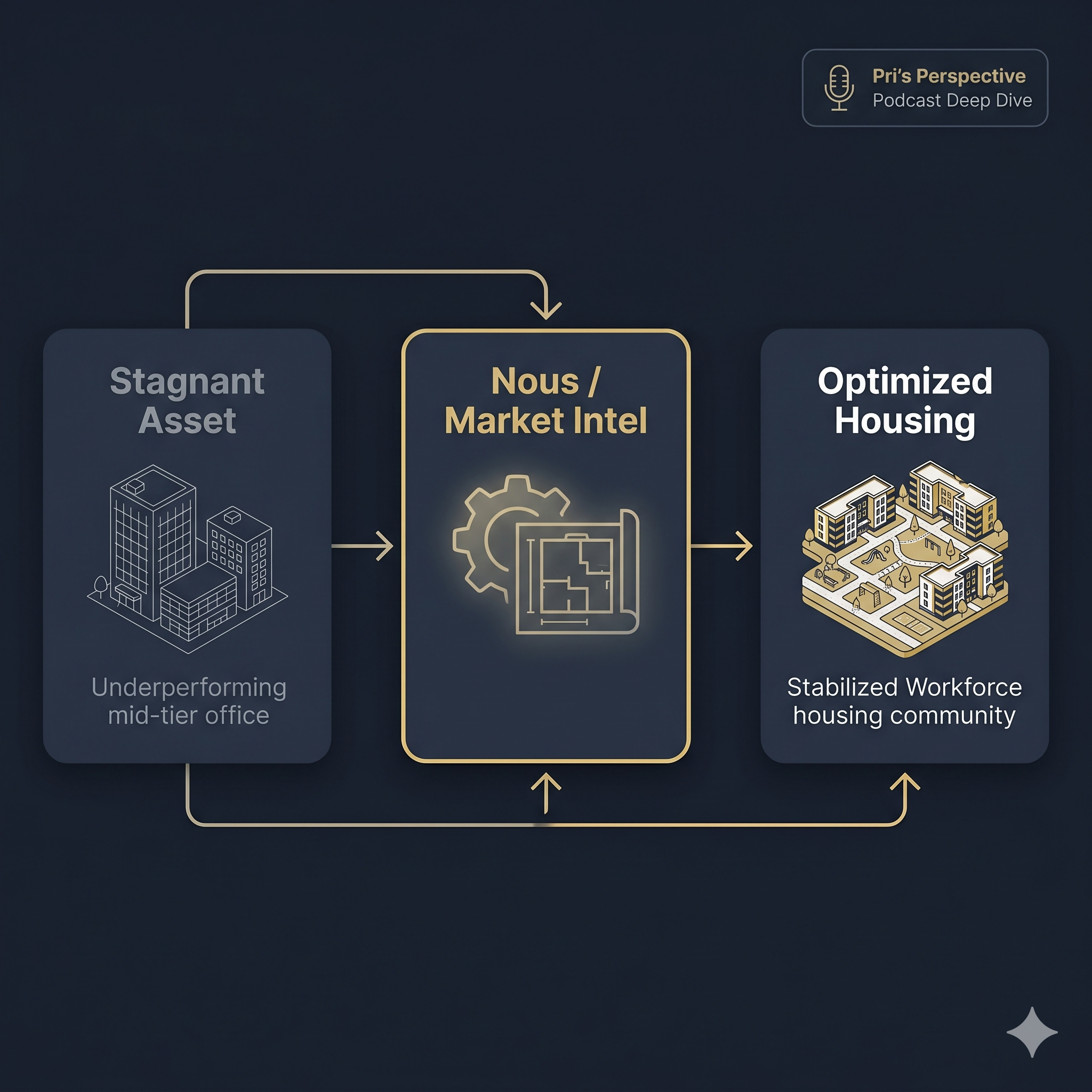 Engineering CRE Value in 2026: Ditch the Myths, Build Utility